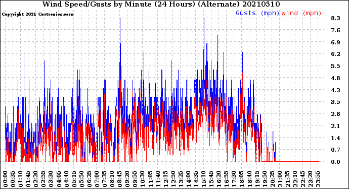 Milwaukee Weather Wind Speed/Gusts<br>by Minute<br>(24 Hours) (Alternate)