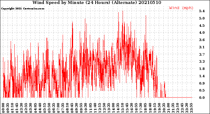 Milwaukee Weather Wind Speed<br>by Minute<br>(24 Hours) (Alternate)