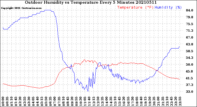Milwaukee Weather Outdoor Humidity<br>vs Temperature<br>Every 5 Minutes