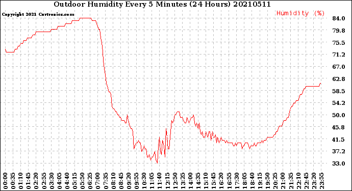 Milwaukee Weather Outdoor Humidity<br>Every 5 Minutes<br>(24 Hours)