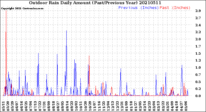 Milwaukee Weather Outdoor Rain<br>Daily Amount<br>(Past/Previous Year)