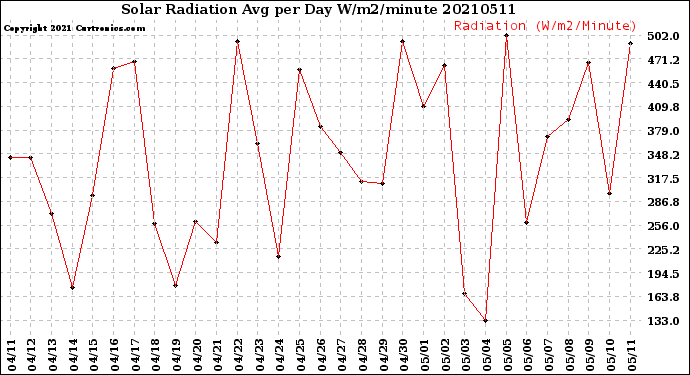 Milwaukee Weather Solar Radiation<br>Avg per Day W/m2/minute