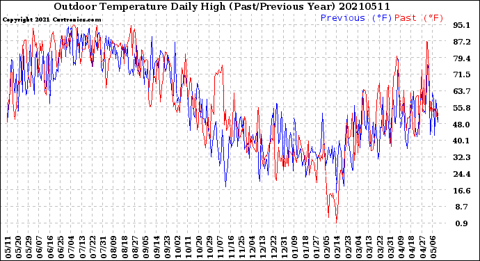Milwaukee Weather Outdoor Temperature<br>Daily High<br>(Past/Previous Year)