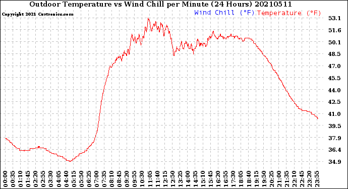 Milwaukee Weather Outdoor Temperature<br>vs Wind Chill<br>per Minute<br>(24 Hours)