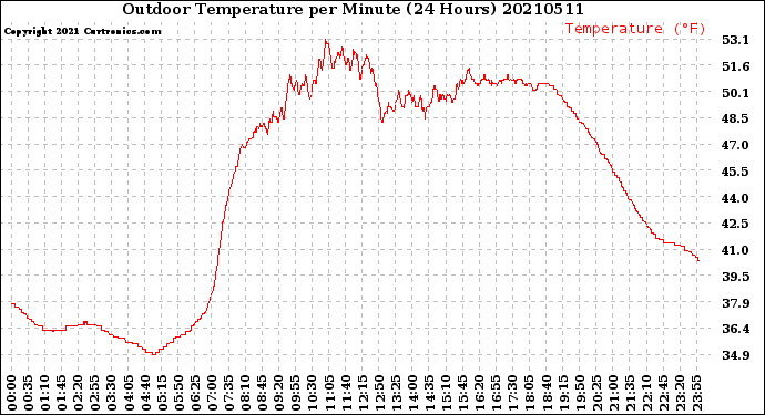 Milwaukee Weather Outdoor Temperature<br>per Minute<br>(24 Hours)