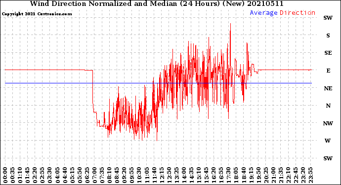 Milwaukee Weather Wind Direction<br>Normalized and Median<br>(24 Hours) (New)
