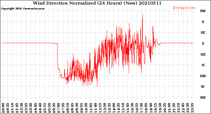 Milwaukee Weather Wind Direction<br>Normalized<br>(24 Hours) (New)