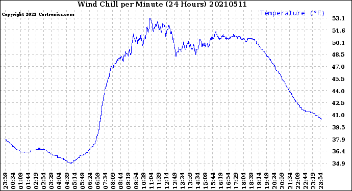 Milwaukee Weather Wind Chill<br>per Minute<br>(24 Hours)