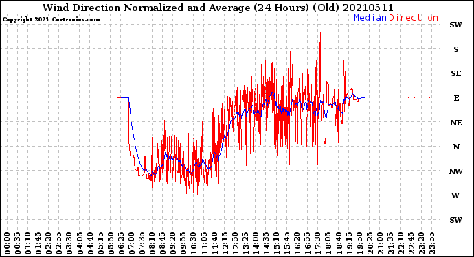 Milwaukee Weather Wind Direction<br>Normalized and Average<br>(24 Hours) (Old)