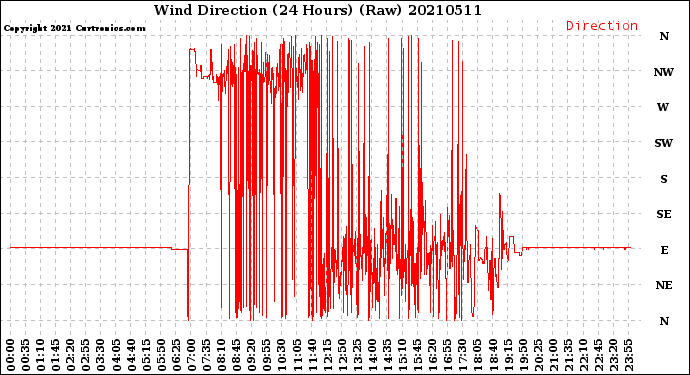 Milwaukee Weather Wind Direction<br>(24 Hours) (Raw)