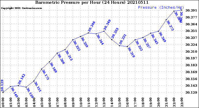 Milwaukee Weather Barometric Pressure<br>per Hour<br>(24 Hours)