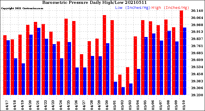 Milwaukee Weather Barometric Pressure<br>Daily High/Low