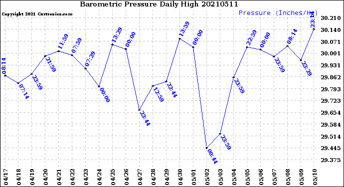 Milwaukee Weather Barometric Pressure<br>Daily High