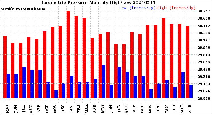 Milwaukee Weather Barometric Pressure<br>Monthly High/Low