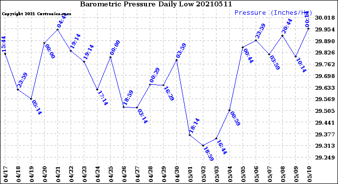 Milwaukee Weather Barometric Pressure<br>Daily Low