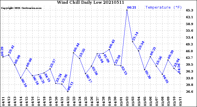 Milwaukee Weather Wind Chill<br>Daily Low