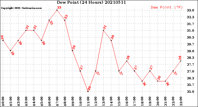 Milwaukee Weather Dew Point<br>(24 Hours)