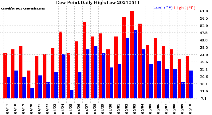 Milwaukee Weather Dew Point<br>Daily High/Low