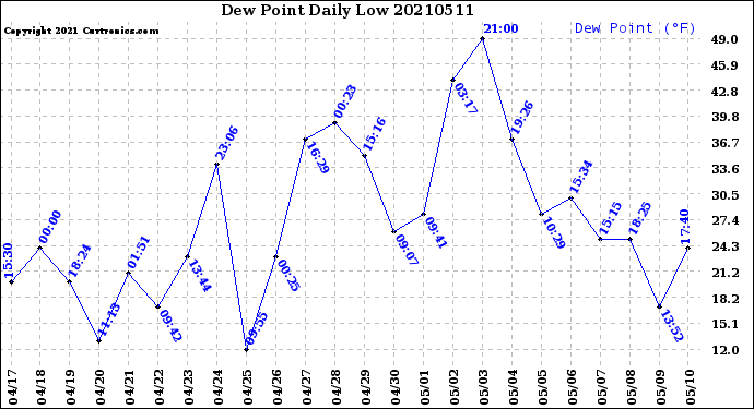 Milwaukee Weather Dew Point<br>Daily Low