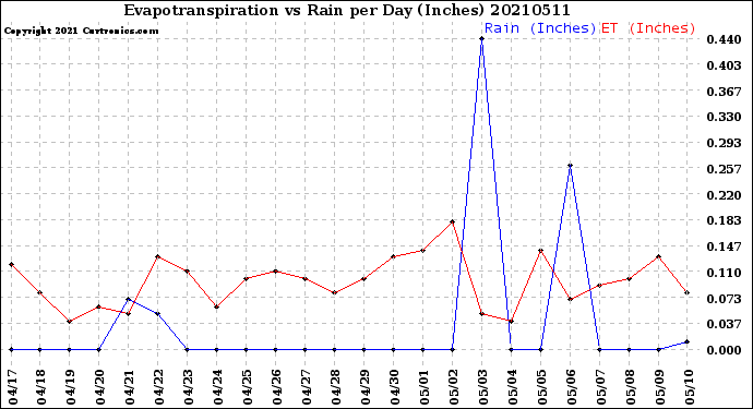 Milwaukee Weather Evapotranspiration<br>vs Rain per Day<br>(Inches)