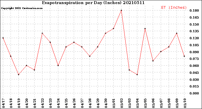 Milwaukee Weather Evapotranspiration<br>per Day (Inches)