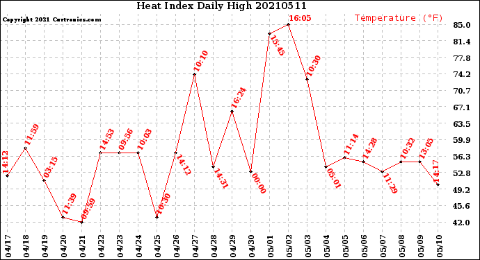 Milwaukee Weather Heat Index<br>Daily High
