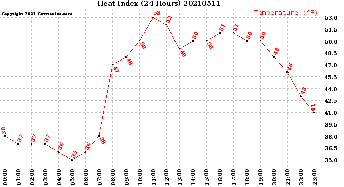 Milwaukee Weather Heat Index<br>(24 Hours)