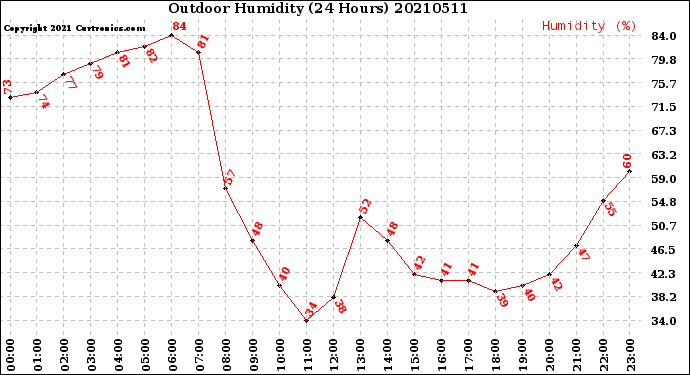 Milwaukee Weather Outdoor Humidity<br>(24 Hours)