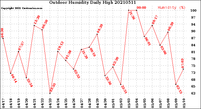 Milwaukee Weather Outdoor Humidity<br>Daily High