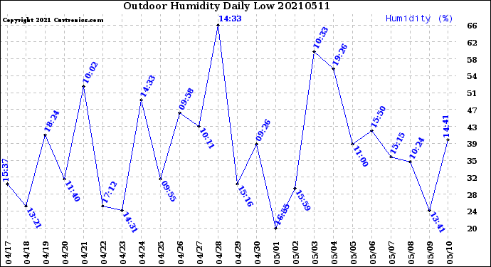 Milwaukee Weather Outdoor Humidity<br>Daily Low