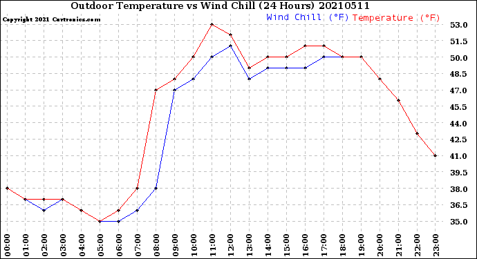 Milwaukee Weather Outdoor Temperature<br>vs Wind Chill<br>(24 Hours)