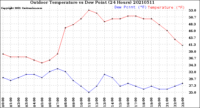 Milwaukee Weather Outdoor Temperature<br>vs Dew Point<br>(24 Hours)