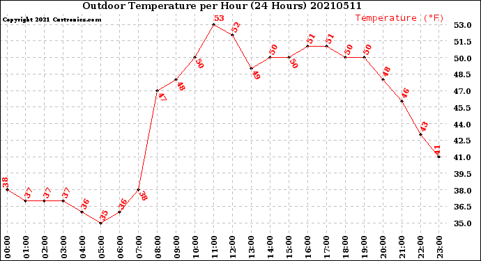 Milwaukee Weather Outdoor Temperature<br>per Hour<br>(24 Hours)