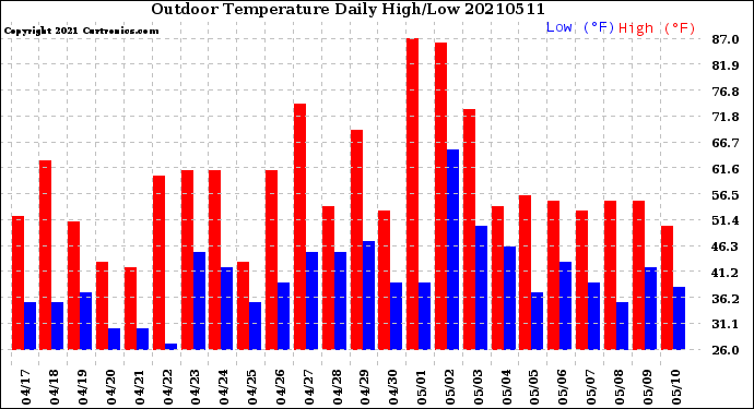 Milwaukee Weather Outdoor Temperature<br>Daily High/Low