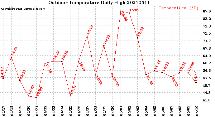 Milwaukee Weather Outdoor Temperature<br>Daily High