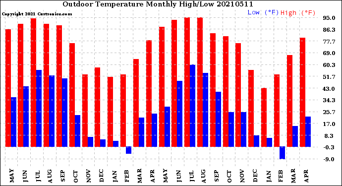 Milwaukee Weather Outdoor Temperature<br>Monthly High/Low