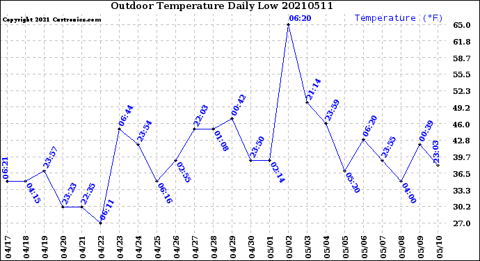 Milwaukee Weather Outdoor Temperature<br>Daily Low