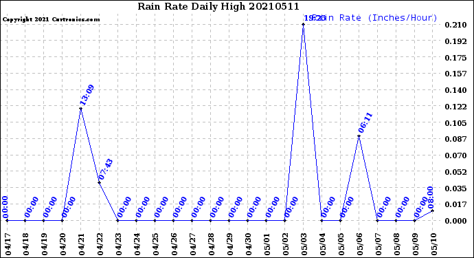 Milwaukee Weather Rain Rate<br>Daily High