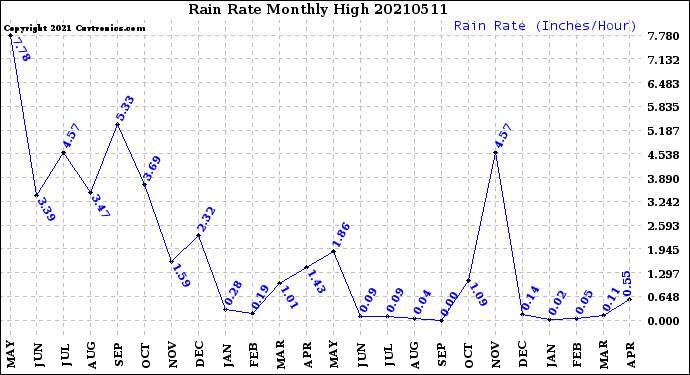 Milwaukee Weather Rain Rate<br>Monthly High