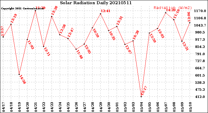 Milwaukee Weather Solar Radiation<br>Daily