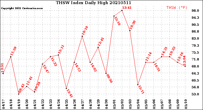 Milwaukee Weather THSW Index<br>Daily High