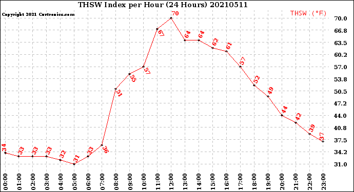 Milwaukee Weather THSW Index<br>per Hour<br>(24 Hours)