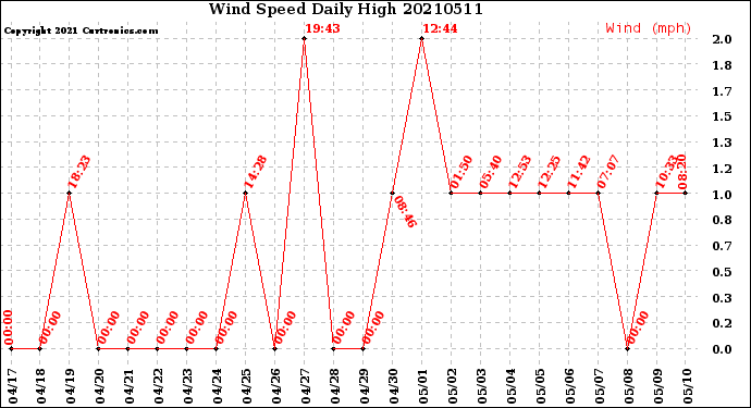 Milwaukee Weather Wind Speed<br>Daily High