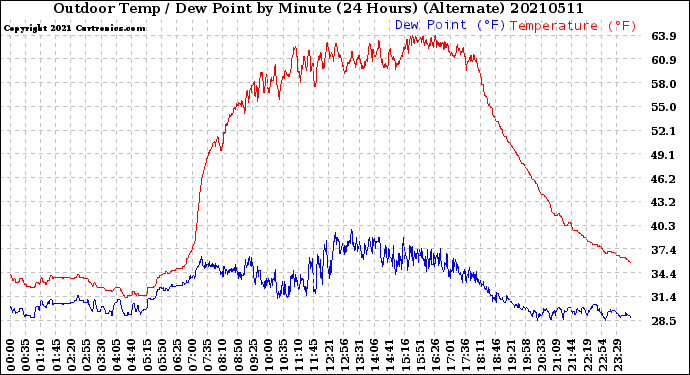 Milwaukee Weather Outdoor Temp / Dew Point<br>by Minute<br>(24 Hours) (Alternate)