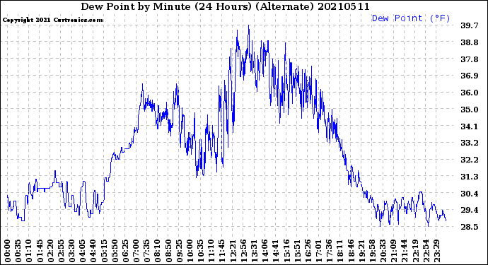 Milwaukee Weather Dew Point<br>by Minute<br>(24 Hours) (Alternate)