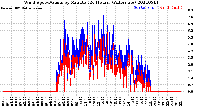 Milwaukee Weather Wind Speed/Gusts<br>by Minute<br>(24 Hours) (Alternate)