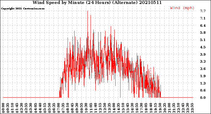 Milwaukee Weather Wind Speed<br>by Minute<br>(24 Hours) (Alternate)