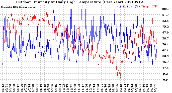 Milwaukee Weather Outdoor Humidity<br>At Daily High<br>Temperature<br>(Past Year)
