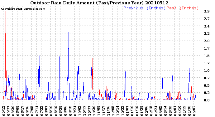 Milwaukee Weather Outdoor Rain<br>Daily Amount<br>(Past/Previous Year)
