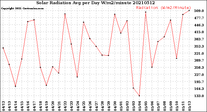 Milwaukee Weather Solar Radiation<br>Avg per Day W/m2/minute